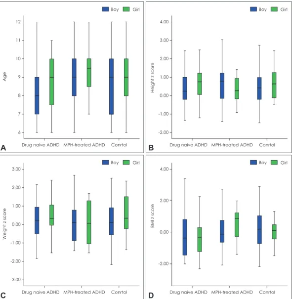 Fig. 1. Distribution (box plot) of (A) age, (B) height, (C) weight, and (D) BMI in study participants