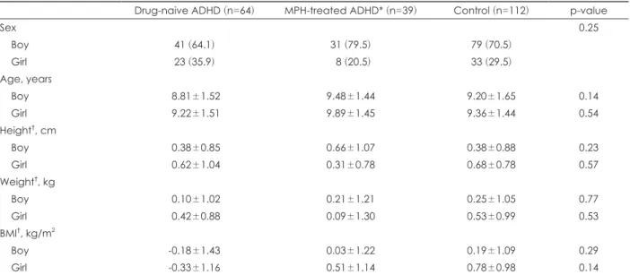 Table 1. Demographic and anthropometric characteristics