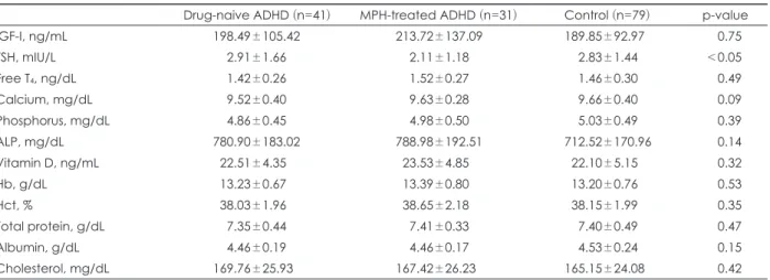 Table 2. Biochemical markers of growth of boys in the drug-naive ADHD, MPH-treated ADHD, and control groups