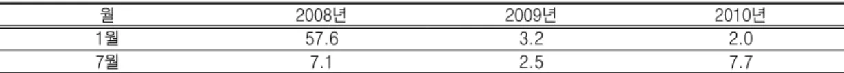 TABLE  5.  The  relative  nugget  effect  of  the  precipitation  variogram(unit  :  %)