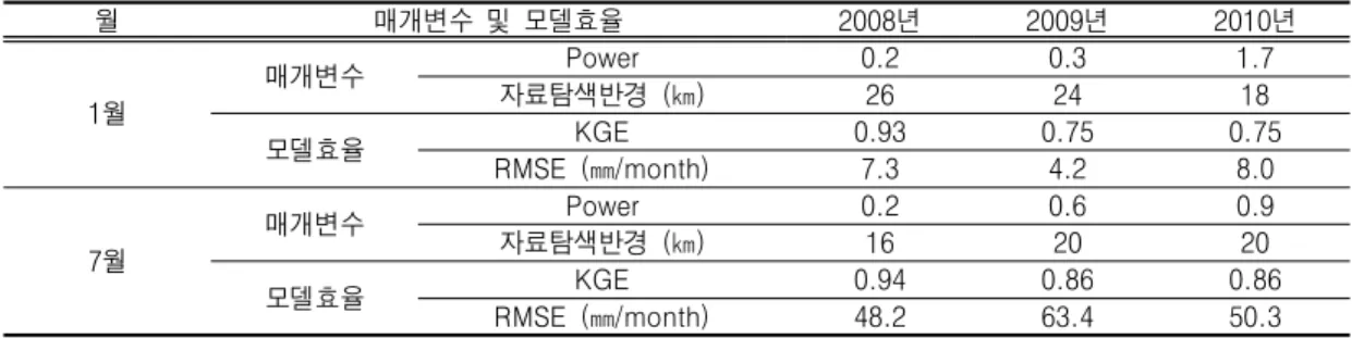 TABLE  2.  The  result  of  parameter  optimization  for  IDW  and  the  model  efficiency려하여  결정하였다