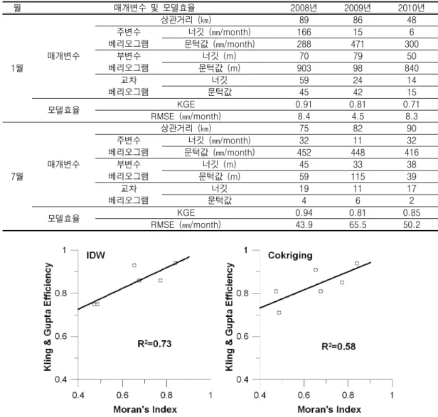 FIGURE  2.  The  correlation  between  Moran's  Index  of  observed  precipitation  data  and  KGE