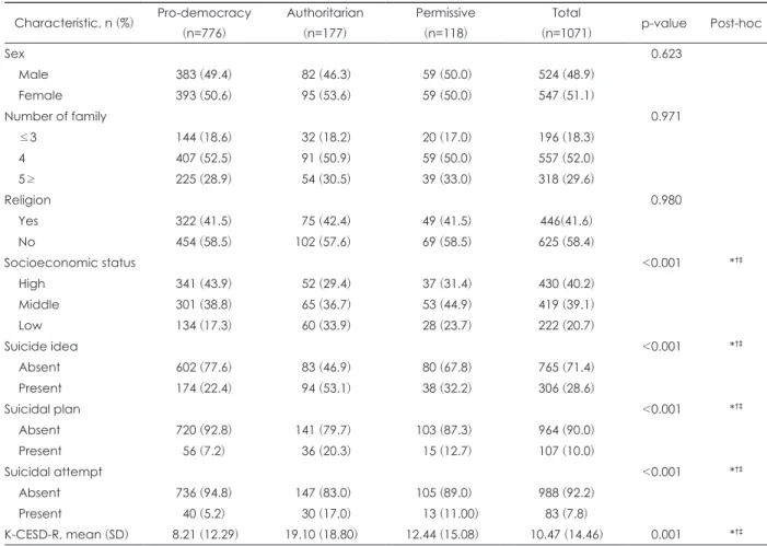 Table 1 shows the participants’ sociodemographic charac-