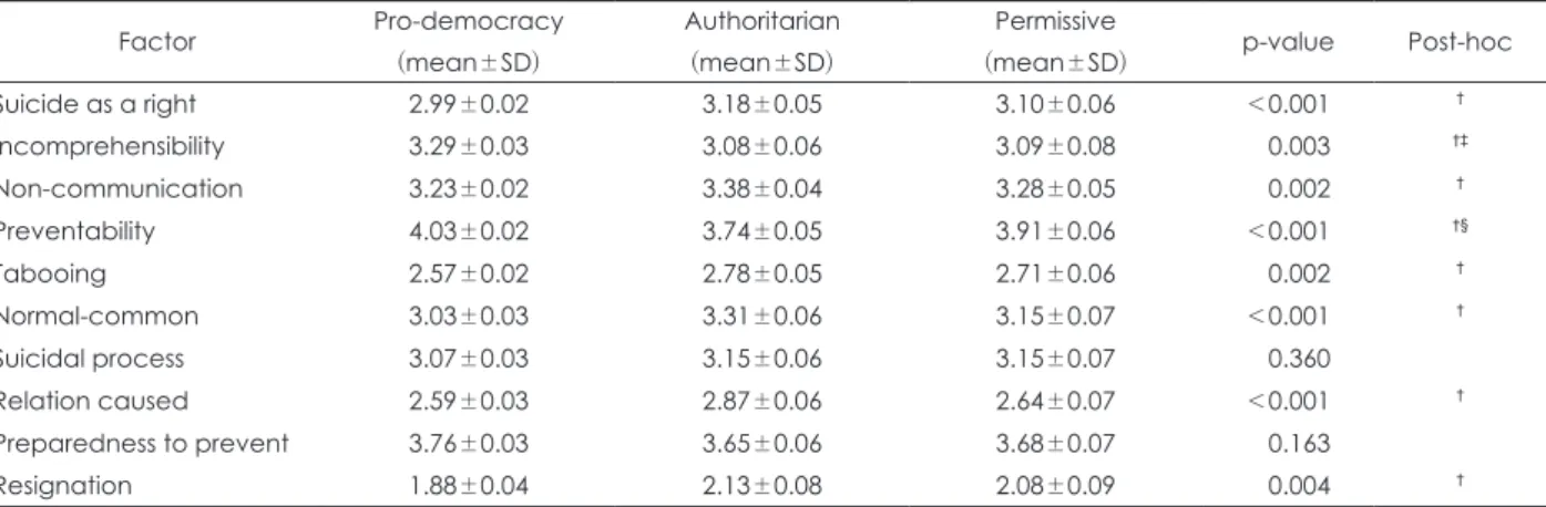 Table 3. Comparison of the adolescents’ attitudes toward suicide among three parenting styles after adjusting confounders*