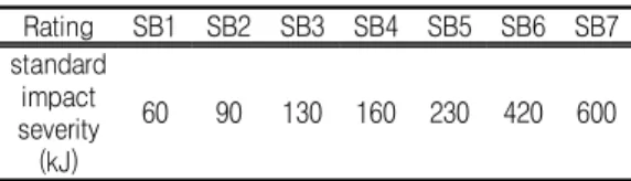 TABLE  1.  Class  of  crash  barriers