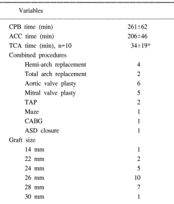Table 2. Operative variables
