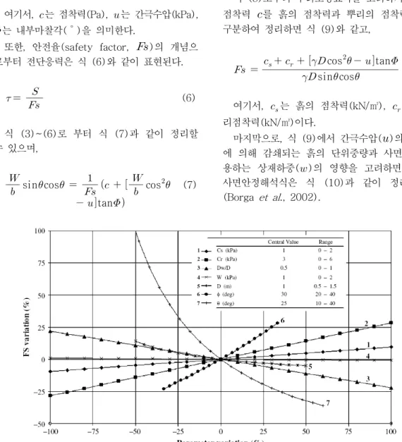 FIGURE  12.  Sensitivity  plot  for  the  infinite  slope  equation  (Borga  et  al.,  2002)까지의  높이(m),  는  사면폭(m),   는  사면경사(°), 는  흙의  자중(N),  는  흙의  단위중량(kN/㎥),  는  전단응력(kPa),  는  수직응력(kPa)이다.Mohr-Coulomb의  법칙에  의해  전단강도()는  식  (5)와  같으며,   