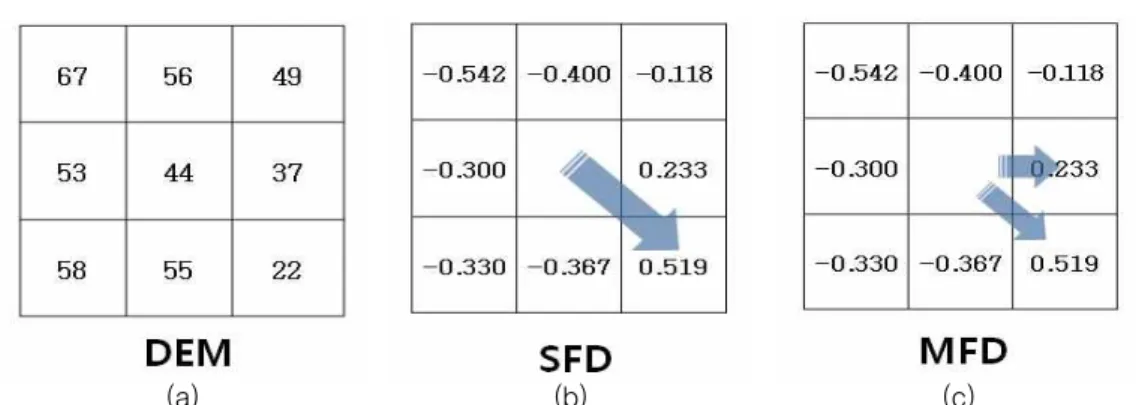 FIGURE  14.  Comparison  of  flow  direction  methods  for  contributing  area  calculation 지질,  임상학적  매개변수를  필요로  한다