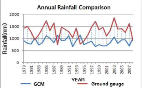 FIGURE  4.  Comparison  of  annual  rainfall  between  ground  gauges  and  RCM  for  the 