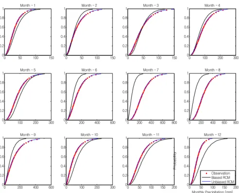FIGURE  8.  Comparison  between  biased  and  unbiased  RCM  rainfall