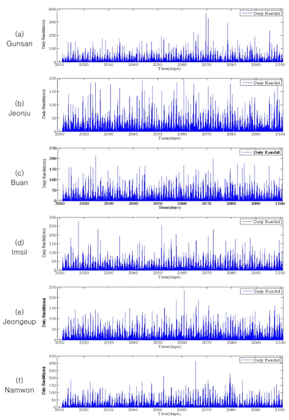 FIGURE  9.  Projected  daily  rainfall  data  by  multi-site  non-stationary  markov  chain  model