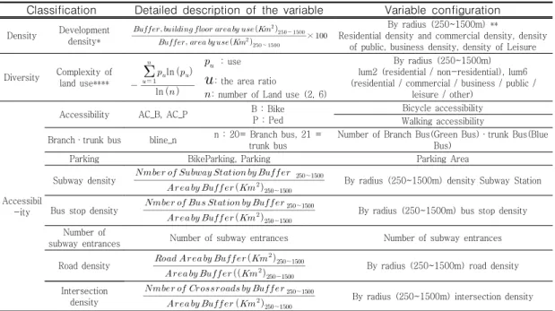 TABLE  1.  Variables  collected  using  GIS 