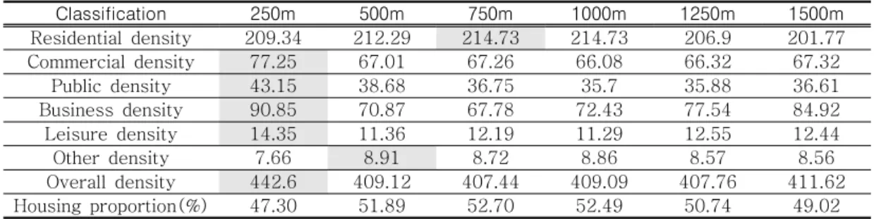 FIGURE  2.  Comparison  of  public  transport  access  by  radius 대중교통  접근성은  버스정류장과  지하철역 수에  대한  밀도로  산출하였다