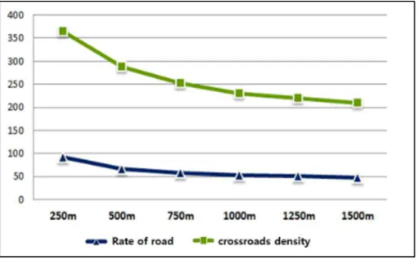 FIGURE  3.    Comparison  of  access  to  roads  and  cross  roads  by  radius 가로망  체계는  반경별로  도로면적과  교차로  수에  대한  밀도로  산출하였다