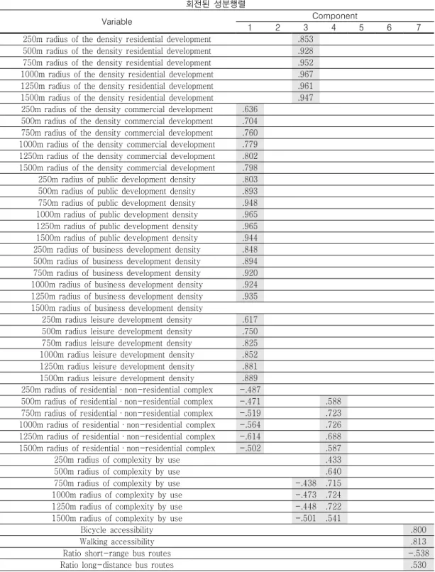 TABLE  4.  Factor  scores  using  component  scores