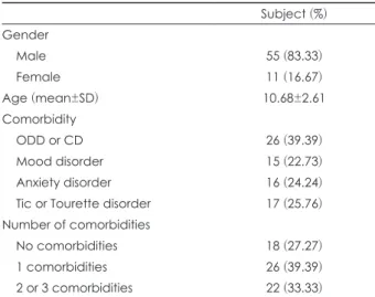 Table 1. Demographic characteristics