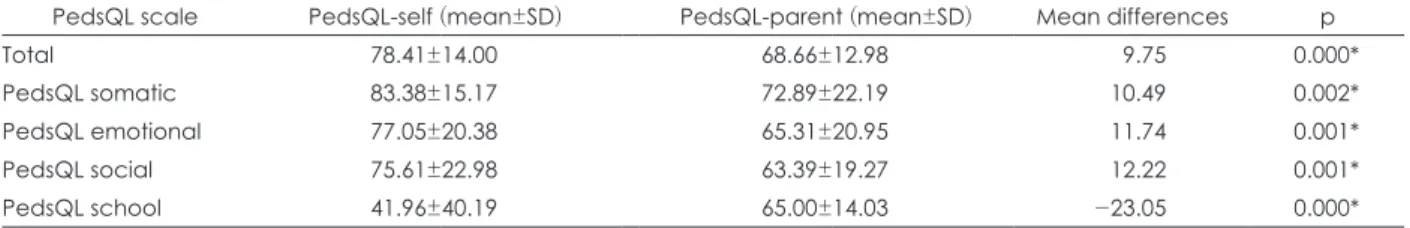 Table 2. Comparisons between PedsQL-Self Report and PedsQL-Parent Proxy Report (n=66)
