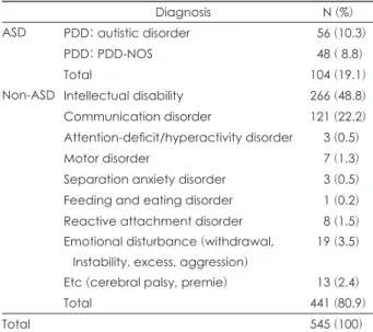 Table 2. Diagnostic distribution of subjects classified as ASD and  non-ASD