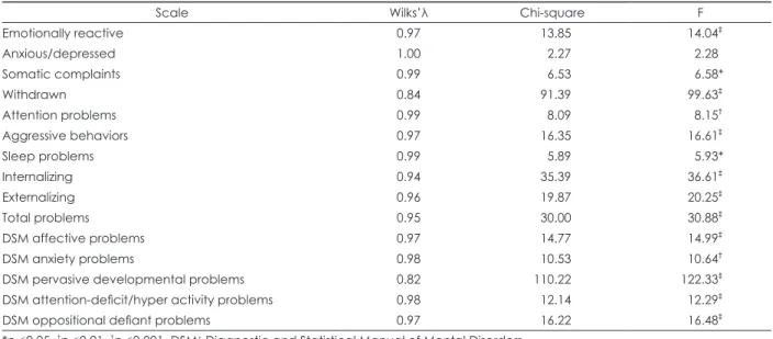 Table 4. Discriminant analysis (n=545)