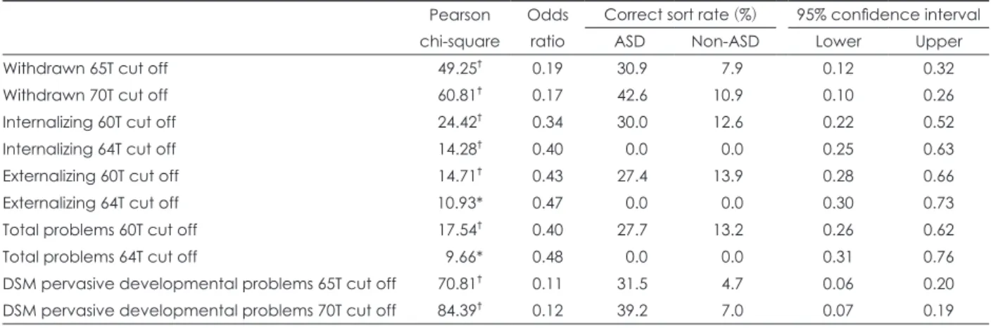 Table 8. Odds ratio analysis of the clinical cut off score criteria (n=545) Pearson chi-square