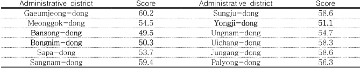TABLE  4.  Evaluation  score  of  air  ventilation  by  each  administrative  districts