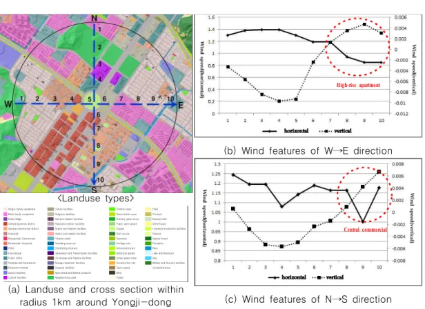 FIGURE  9.  The  relationship  between  landuse  and  wind  features  of  vertical  and  horizontal                          cross  section  within  1km  around  Yongji-dong