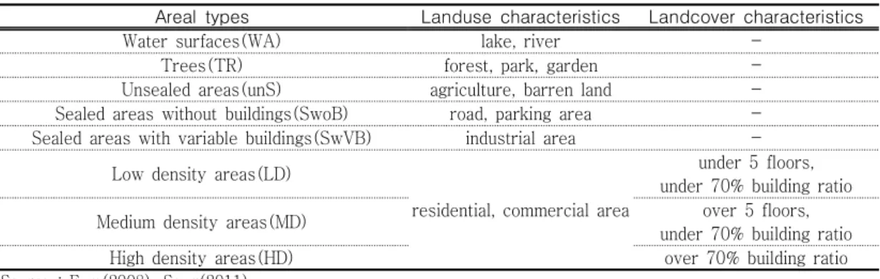 TABLE  1.  Classification  criteria  of  areal  types