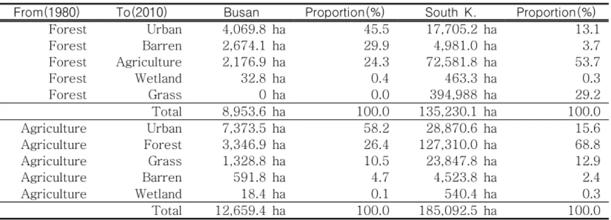TABLE  4.  From-To-Matrix  of  land  use  changes(6,246.7ha)였으며,  도시역이나  산림으로  전환된  농경지의  면적은  1980년  부산  전체  농경지  면적의  50.3%(10,720.4ha)이다