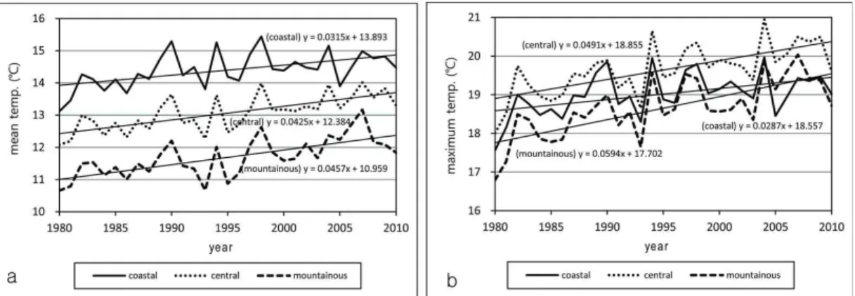 FIGURE  3.  Changes  in  mean  air  temperature(a)  and  mean  maximum  air                                          temperature(b)(1980-2010)역시  도시역(5,056%)과  크게  대비되는데, 1980년  대비  5.1%로  대규모의  구조적  파편화가  진행되었음을  알  수  있다