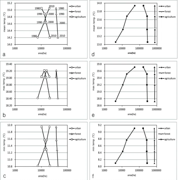 FIGURE  4.  Relationships  between  land  use  changes  and  air  temperature  changes(1980-2010):  Busan(a-c)  and  South  Kyeongsang  Province(d-f) 적으로  유지된  것을  알  수  있다