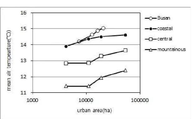 FIGURE  5.  Mean  air  temperature  increases  with  expansion  of  urban  area(1980-2010)  역의  급성장과  농경지의  대폭적인  축소와  분 절화로  인해  지난  30여  년  간  기온  상승  추세 가  가속화하는  현상을  보여주었다