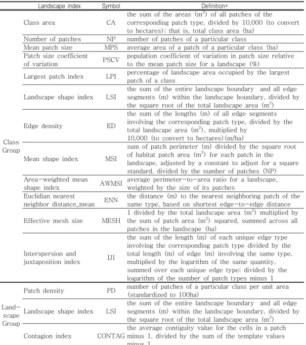 TABLE  1.  Landscape  metrics  used  in  the  analyses(MaGarigal  and  Marks,  1995)통영,  진주,  거창,  합천,  밀양,  산청,  거제,  남해  등  10개  측후소에서  관측된  일별  자료이다