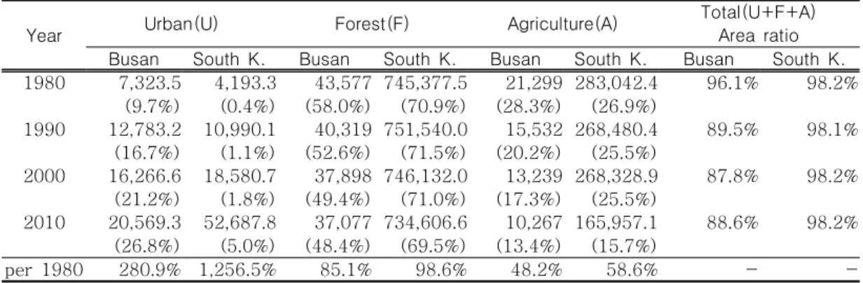TABLE  2.  Changes  of  land  area  for  each  land  use  category  from  1980  to  2010(ha)   (      )-%  area  for  the  entire  area  of  the  study  units