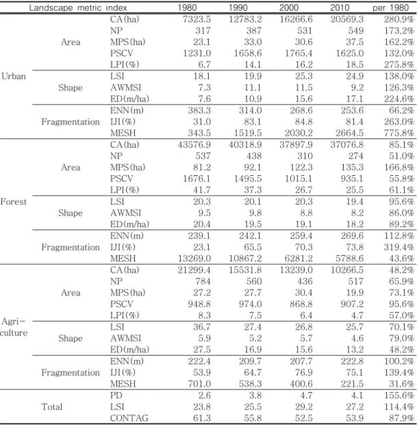 TABLE  3.  Major  landscape  metrics  of  Busan(1980-2010)