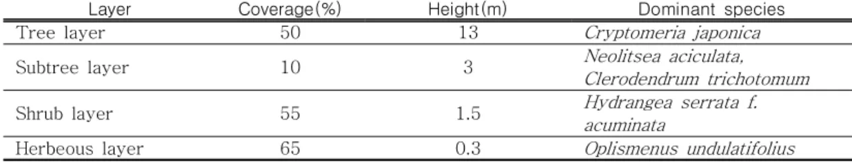 TABLE  1.  The  vegetation  layers  and  dominant  species  in  the  parturition  area