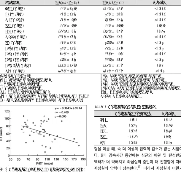 Fig. 2. Correlation between ED interval and IVRT. ED：