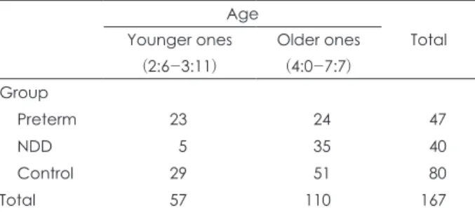 Table 1. Age distribution of group of subjects Age TotalYounger ones  (2:6-3:11) Older ones (4:0-7:7) Group  Preterm 23 24 47 NDD 5 35 40 Control 29 51 80 Total 57 110 167 NDD: neurodevelopmental disorder