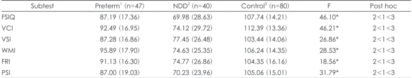 Table 3. Comparison of results of WPPSI-IV between preterm children group, NDD children group, and control group