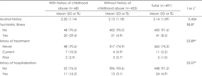 Table 2. Comparison of clinical characteristics between groups With history of childhood 
