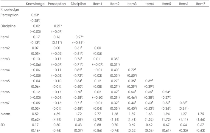 Table 4. ANCOVA for comparison of perception and knowledge level about child abuse between groups With history of childhood abuse (n=68) Without history of childhood abuse (n=423)