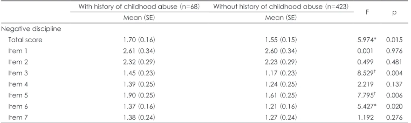 Table 5. ANCOVA for comparison of discipline between groups