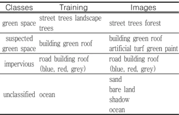 TABLE  1.  The  spectral  classes  for  image  classification 2.  식생지수 식물은  건강하고  활기가  있을  때에  가시광 선  파장대역의  550㎚  부근  녹색광선  파장대 역에  특징적인  피크(peak)가  나타난다