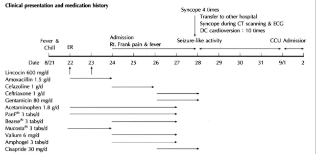 Fig. 1. Clinical presentation and drug history of the patient. 