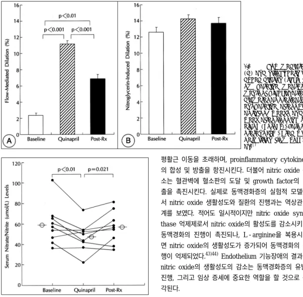 Fig. 1. Flow-mediated  (A) and  nitroglycerin-in-duced dilation (right)  fr-om baseline  measure-ments of brachial artery  diameter at  pretreatm-ent baseline, after  quin-april for 8 weeks, and 1  week after stopping  th-erapy (Post-Rx)