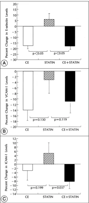 Fig. 4. Percent change in the E-selectin (A), vascular cell  adhesion molecule (VCAM-1)(B), and intercellular  ad-hesion molecule (ICAM-1) levels (C) following CEE 0.6  25mg daily for 6 weeks (left), simvastatin 10mg daily  for 6 weeks (center), and the co