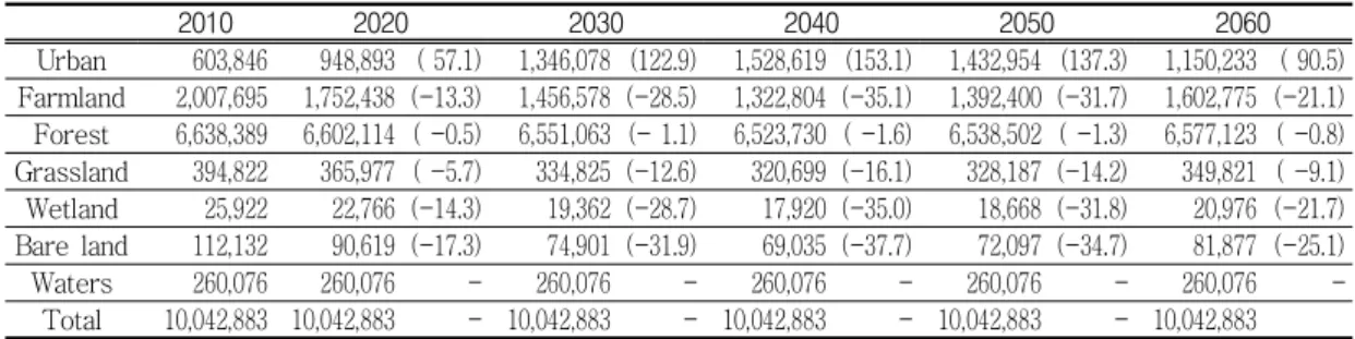 TABLE  6.  Area  changes  of  land  cover  by  scenario  2