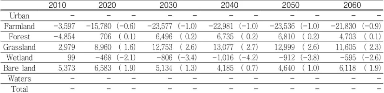 TABLE  8.  Deviation  of  area  changes  between  scenario  1  and  scenario  2