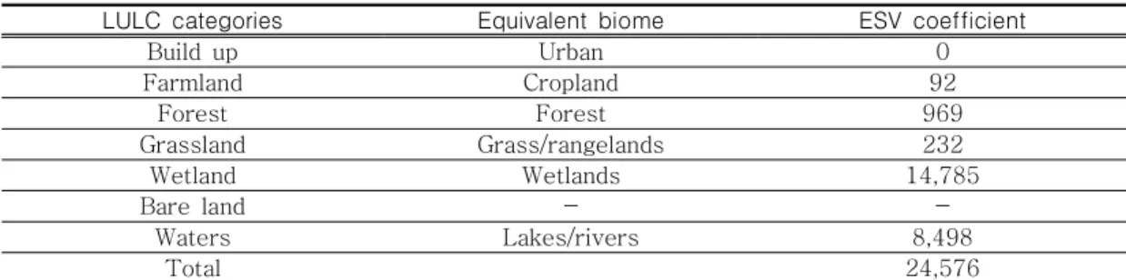 TABLE  2.  Equivalent  weight  factor  of  ecosystem  services  per  hectare