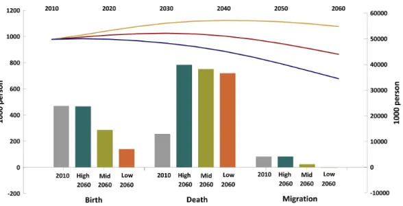 FIGURE  3.  Assumption  and  future  population  of  each  projection  scenario Source  :  National  Assembly  Budget  Office  (2012).