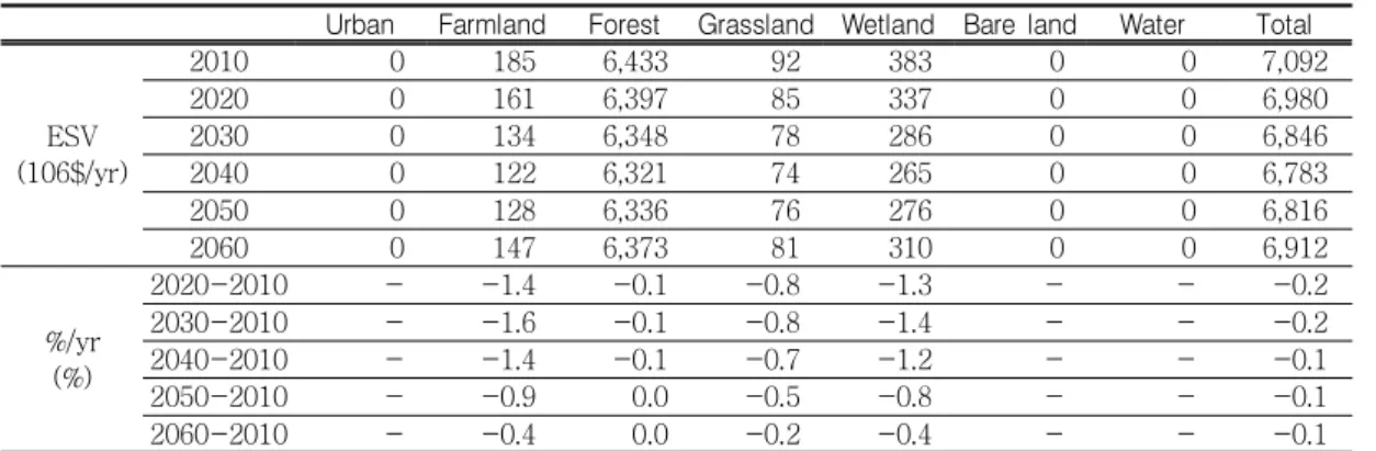 TABLE  3.  Ecosystem  service  value  by  scenario  1   